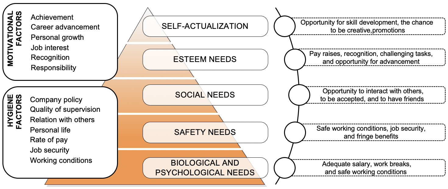 Comparison of Maslow’s hierarchy of needs and Herzberg’s two factors theory Comparison of Maslow’s hierarchy of needs and Herzberg’s two factors theory